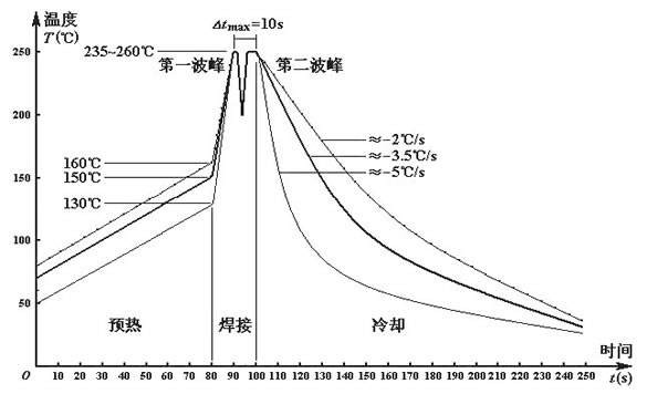 無(wú)鉛波峰焊溫度如何設定？無(wú)線(xiàn)波峰焊的細節如何把控？